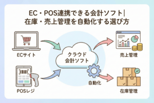 ネットショップ（EC）や実店舗（POSレジ）のデータがクラウド会計ソフトと連携しているイメージイラスト。「EC・POS連携できる会計ソフト」のタイトル文字が中央に配置され、売上や在庫管理が自動化される様子を表現しています。