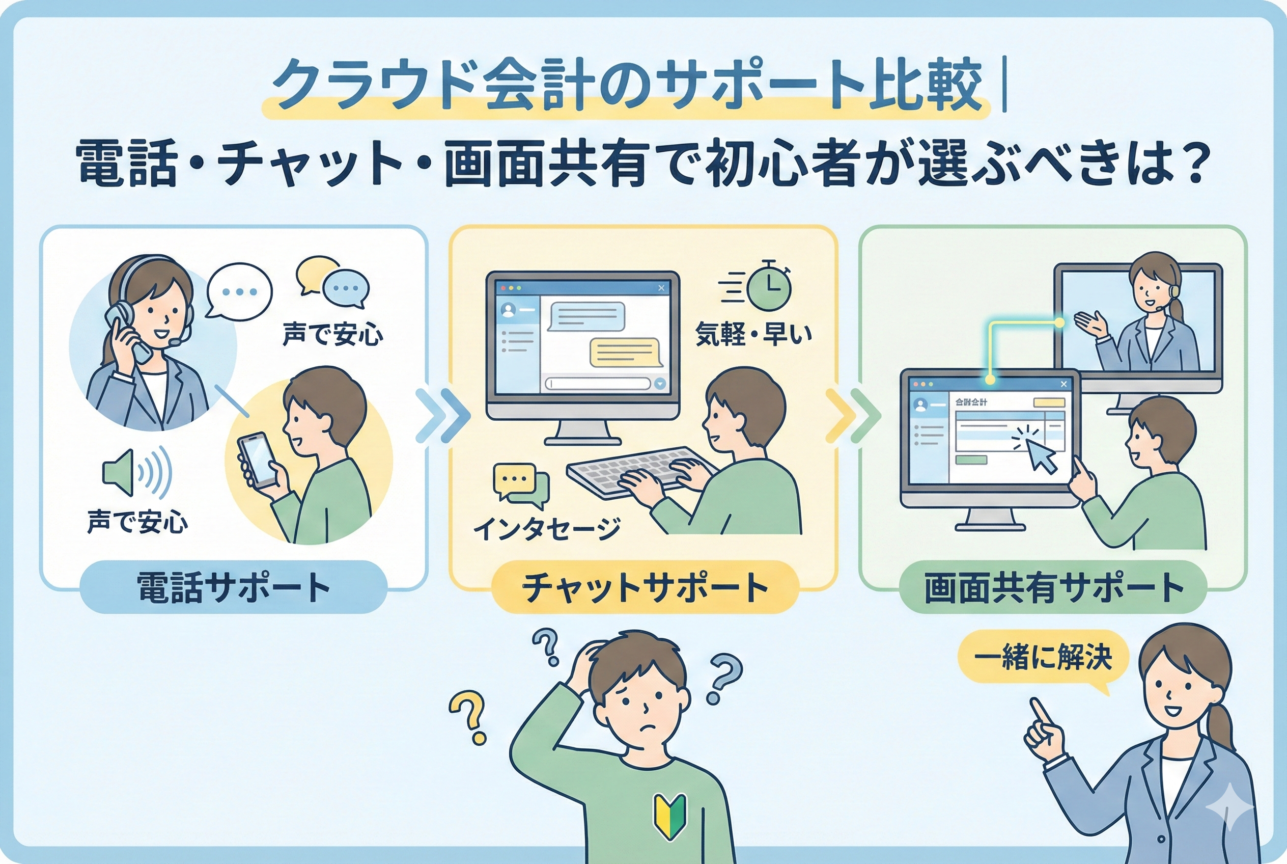 クラウド会計ソフトのサポート体制（電話、チャット、画面共有）を比較するイラスト。「クラウド会計のサポート比較｜電話・チャット・画面共有で初心者が選ぶべきは？」というタイトルとともに、オペレーターがユーザーを親身にサポートしている様子が描かれています。