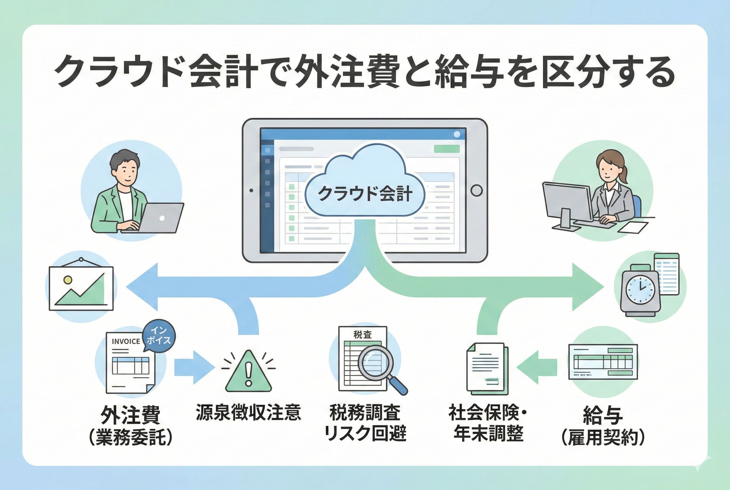 クラウド会計ソフトで「外注費」と「給与」のどちらの勘定科目を選ぶべきか悩む人物のイラスト。天秤やフローチャートのような図解を用い、判断基準となる源泉徴収やインボイス、契約の実態を視覚化した、清潔感のある精緻なデザイン。