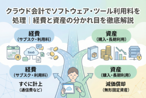クラウド会計ソフトでソフトウェアやツールの利用料を仕訳する様子を描いたイラスト。ノートパソコンを操作する人物の周囲にアプリやクラウドのアイコンが並び、「経費」と「資産」の境界線や分類のイメージが視覚化されている。