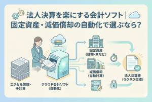 法人決算における固定資産管理や減価償却の自動化をイメージしたイラスト。「法人決算を楽にする会計ソフト」というタイトル文字が中央に配置され、複雑な経理業務がスムーズになる様子を表現しています。