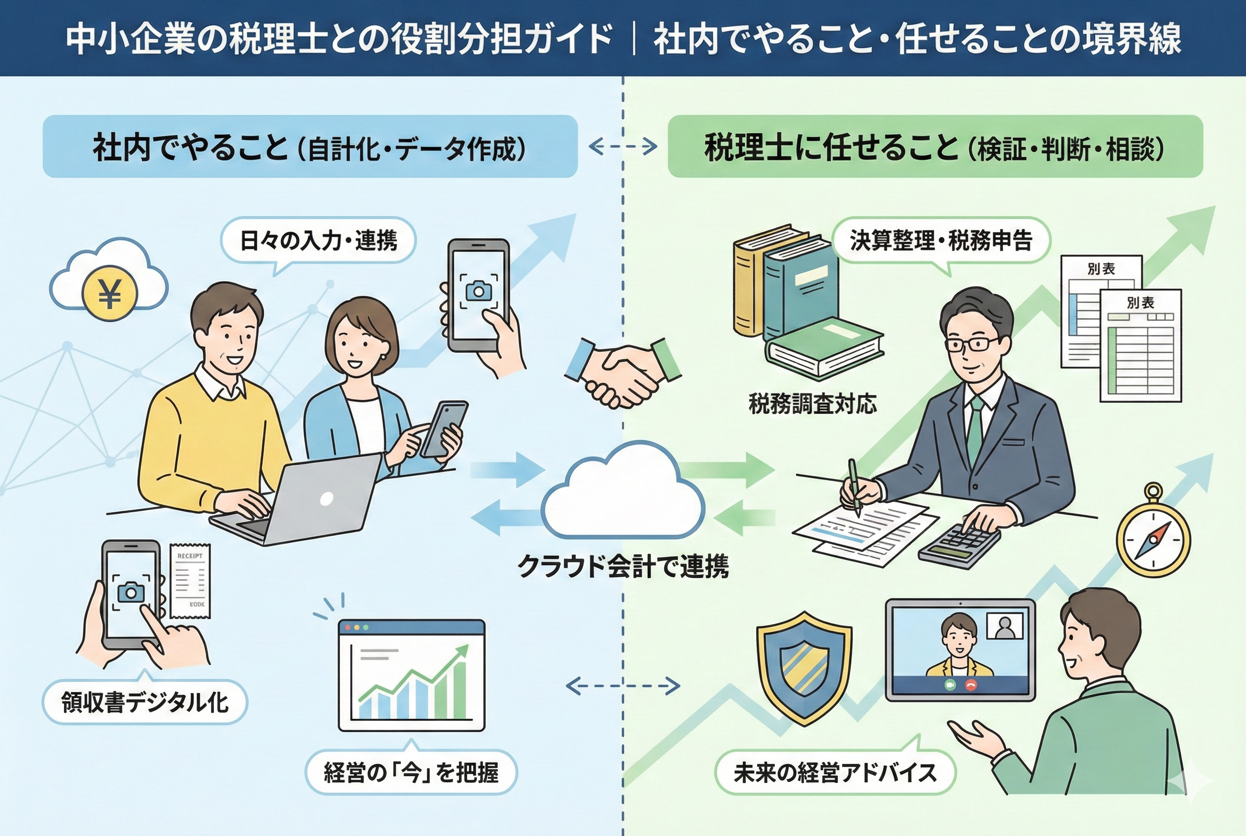 中小企業の経営者と税理士がクラウド会計ソフトの画面を共有しながら協力しているイラスト。社内で行う日々の実務と、プロに任せる専門的な判断の役割分担を視覚的に表現した、清潔感のあるデザインです。