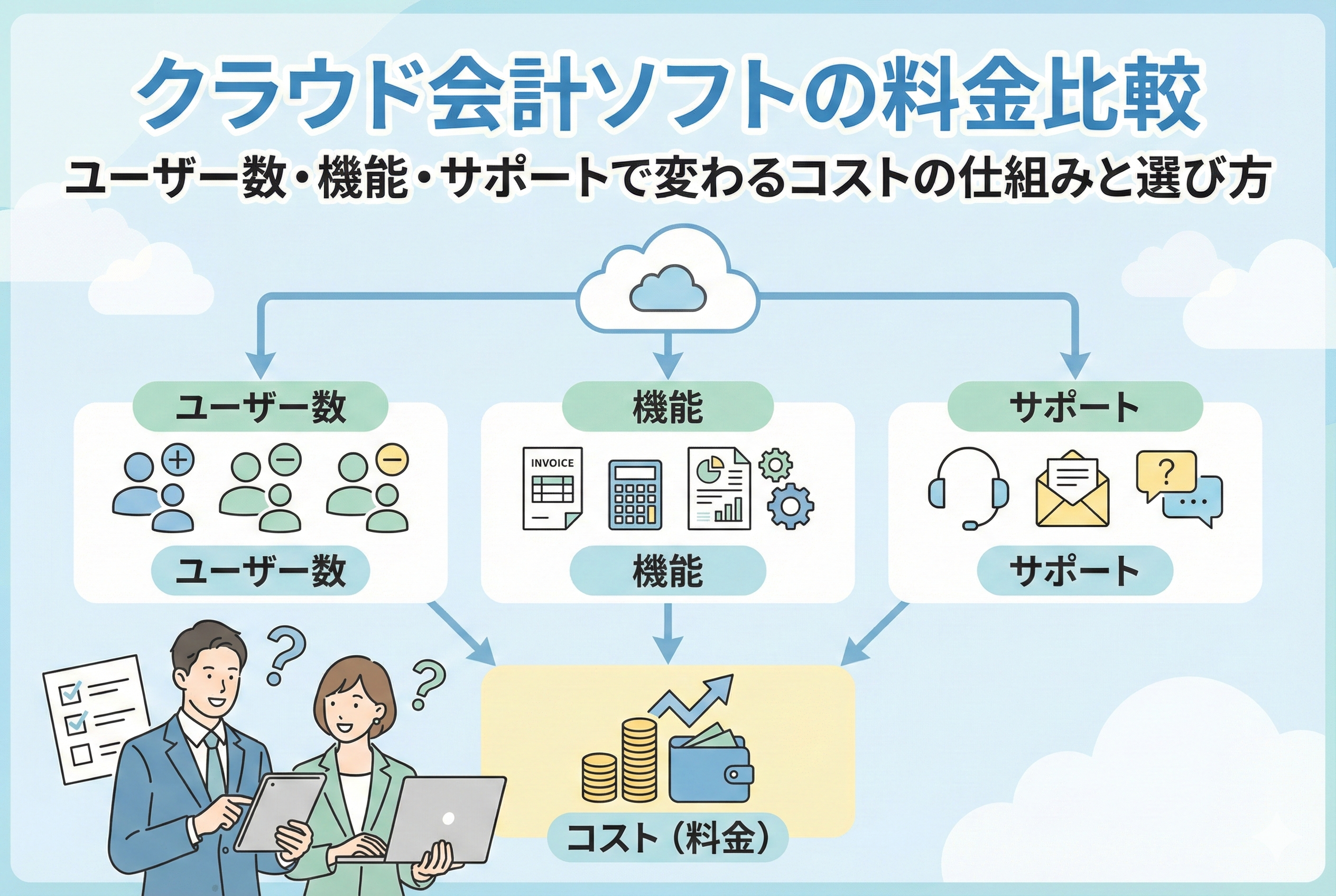 クラウド会計ソフトの料金比較と、ユーザー数・機能・サポートによってコストが変わる仕組みを図解したアイキャッチ画像。男女のビジネスパーソンがタブレットを見ながら最適なプラン選びについて考えている様子が描かれている。