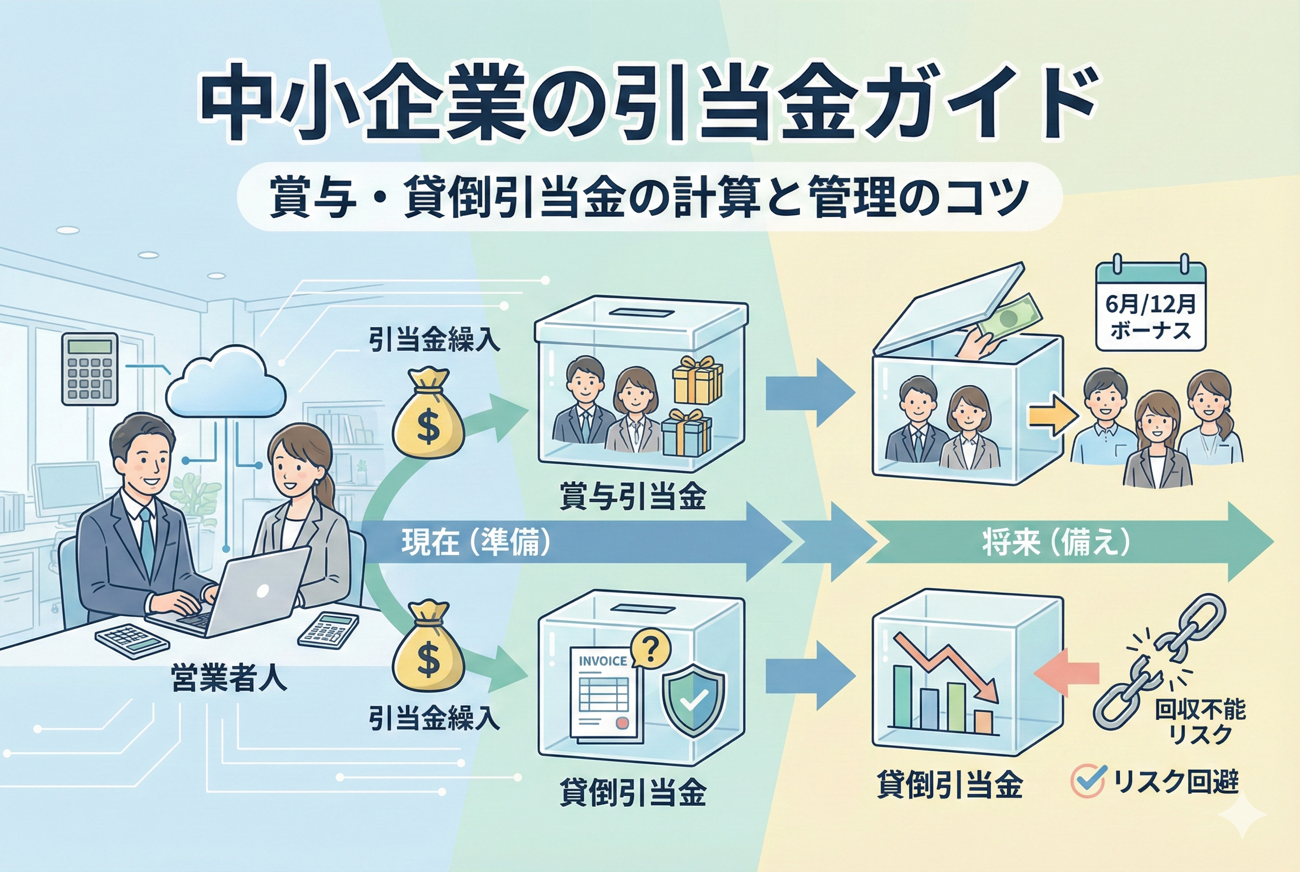 中小企業向けの引当金管理をテーマにしたアイキャッチ画像です。将来のボーナス支払いに備える「賞与引当金」と、売掛金の回収リスクに備える「貸倒引当金」という2つの主要な概念が、貯金箱や電卓、カレンダーなどのイラストと共に分かりやすく図解されています。