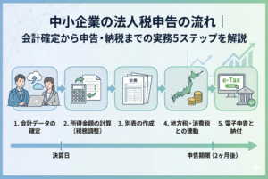 中小企業の法人税申告の流れを解説するアイキャッチ画像。会計確定から税務調整、申告書作成、電子申告、納税までの5つの実務ステップがフロー図で示され、パソコンでクラウド会計ソフトを操作するビジネスパーソンのイラストが描かれています。
