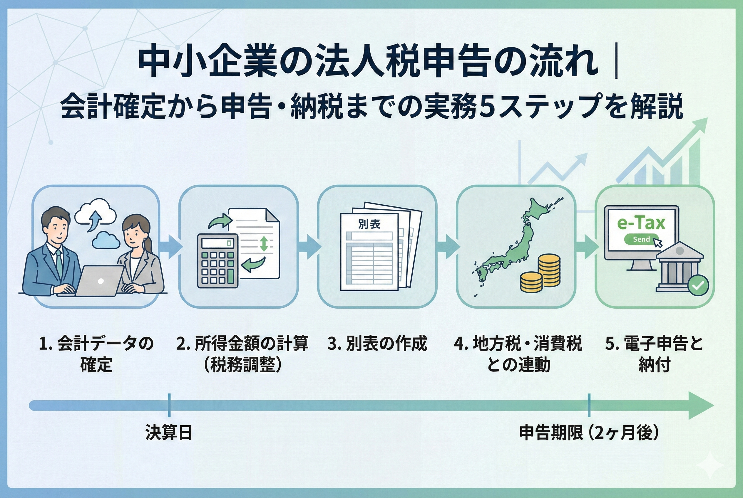 中小企業の法人税申告の流れを解説するアイキャッチ画像。会計確定から税務調整、申告書作成、電子申告、納税までの5つの実務ステップがフロー図で示され、パソコンでクラウド会計ソフトを操作するビジネスパーソンのイラストが描かれています。
