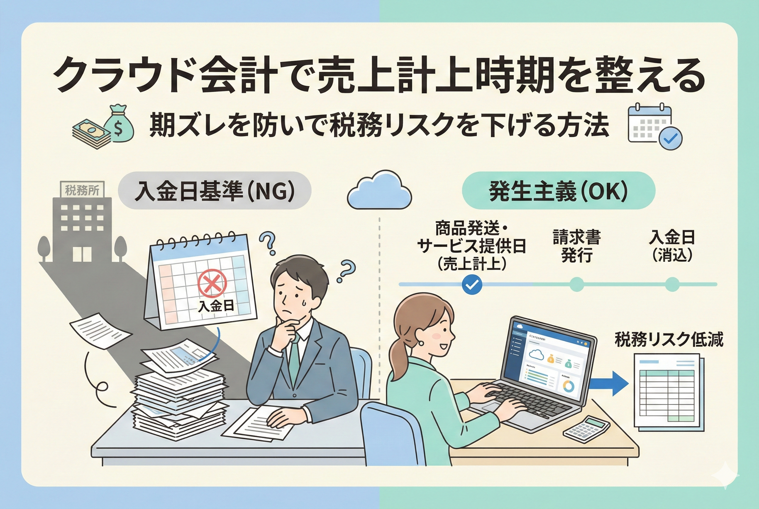 クラウド会計で売上計上時期を整え、期ズレを防ぐためのアイキャッチ画像。カレンダーやグラフを用いて、入金日ではなく正しい発生主義での経理処理を行う様子を親しみやすいイラストで表現している。