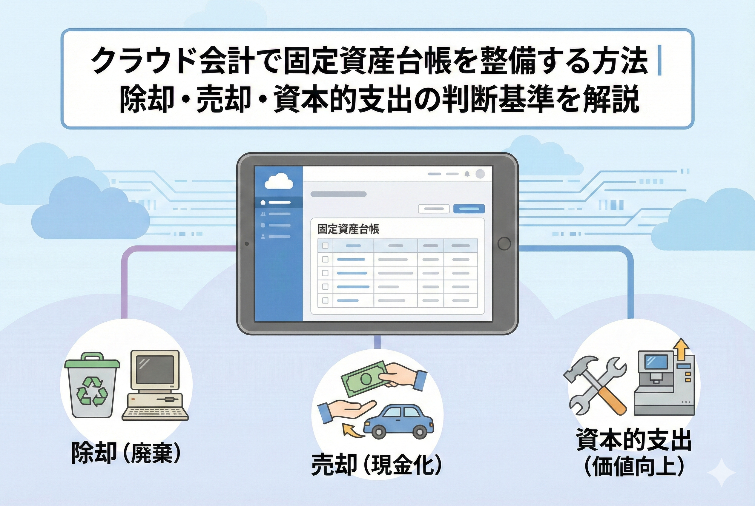 クラウド会計ソフトで固定資産台帳を整理・整備するイメージのイラスト。ノートパソコンを操作する人物の横に、「除却」「売却」「資本的支出」の3つの判断基準を示すアイコンと、きれいに整理された台帳のフォルダが描かれている。