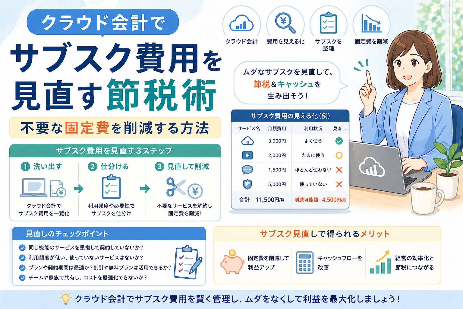 クラウド会計でサブスク費用を見直し、不要な固定費の削減や節税につながる管理方法をわかりやすく示したアイキャッチ画像