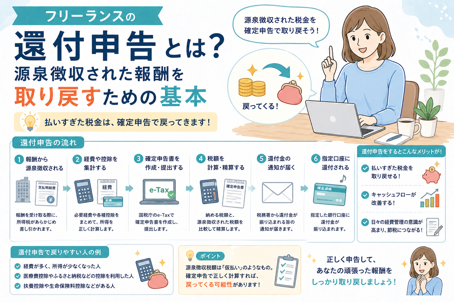 フリーランスの還付申告について、源泉徴収された報酬から払いすぎた税金を取り戻す流れをわかりやすく表したアイキャッチ画像