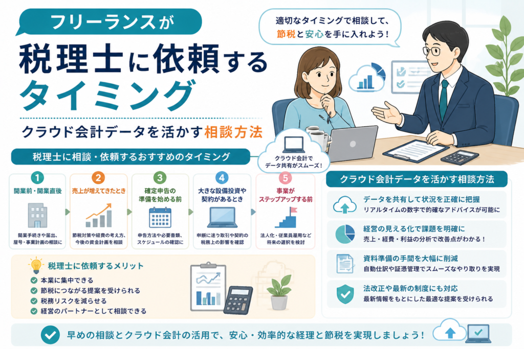 フリーランスが税理士に依頼するタイミングについて、開業時・売上増加時・確定申告前などの相談時期とクラウド会計データの活用方法をわかりやすく表したアイキャッチ画像