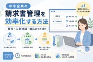 中小企業の請求書管理について、請求書の発行、入金確認、消込までの流れを、パソコン画面やチェックリスト、書類のイラストでわかりやすく表したアイキャッチ画像。