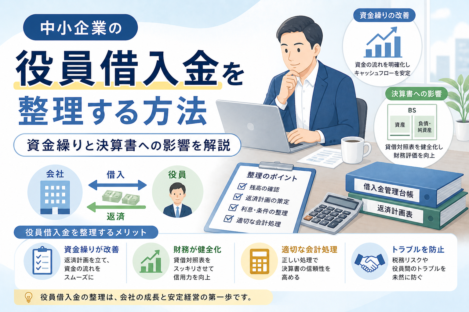 中小企業の役員借入金について、会社と役員間の借入・返済、資金繰り改善、決算書への影響、整理のポイントを、ノートパソコンや管理台帳、チェックリストのイラストでわかりやすく表したアイキャッチ画像。