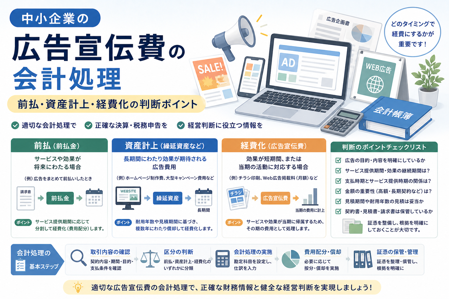 中小企業の広告宣伝費について、前払金、資産計上、経費化の判断ポイントや会計処理の流れを、広告資料、パソコン画面、会計帳簿、チェックリストのイラストでわかりやすく表したアイキャッチ画像。
