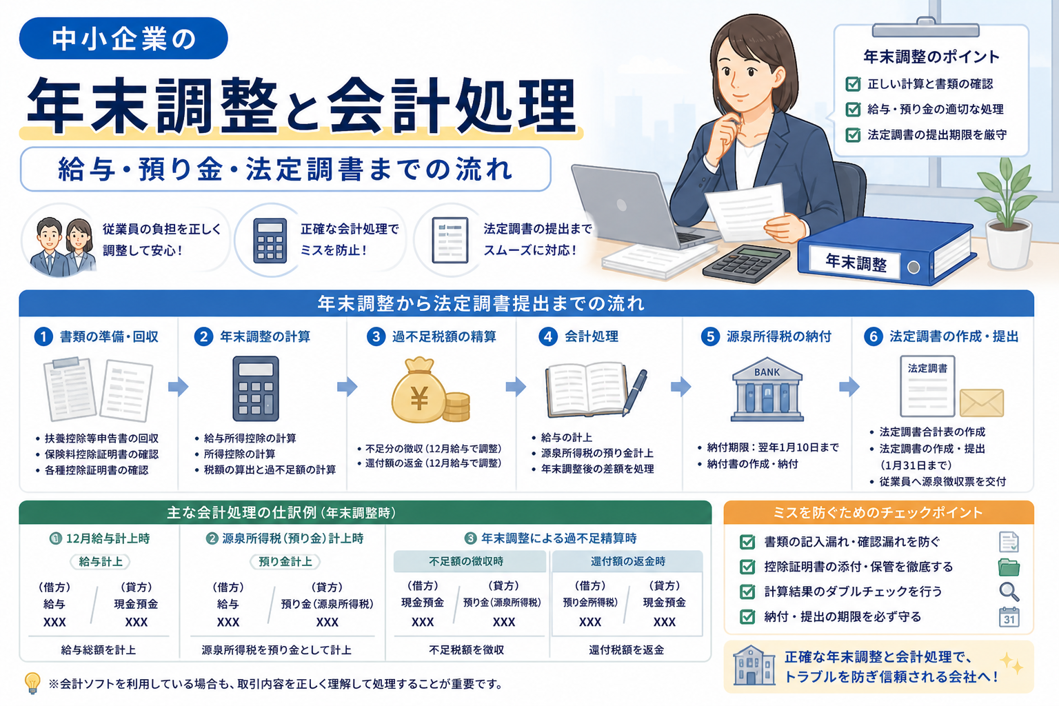 中小企業の年末調整と会計処理について、給与計算、預り金処理、源泉所得税の納付、法定調書の作成・提出までの流れを、書類や電卓、会計帳簿、チェックリストのイラストでわかりやすく表したアイキャッチ画像。