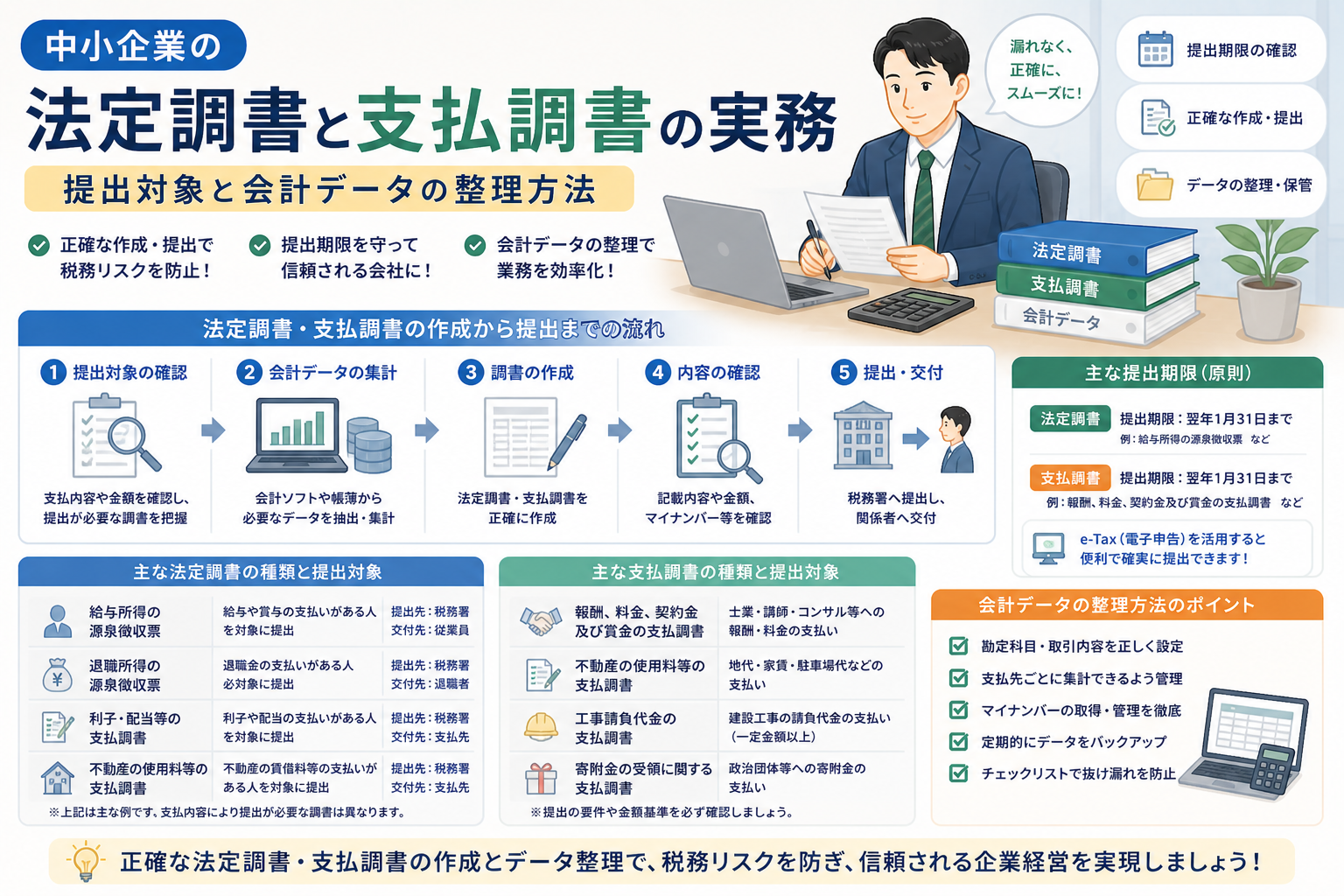 中小企業の法定調書と支払調書について、提出対象の確認、会計データの集計、調書作成、内容確認、税務署への提出までの流れを、書類や会計データ、チェックリストのイラストでわかりやすく表したアイキャッチ画像。