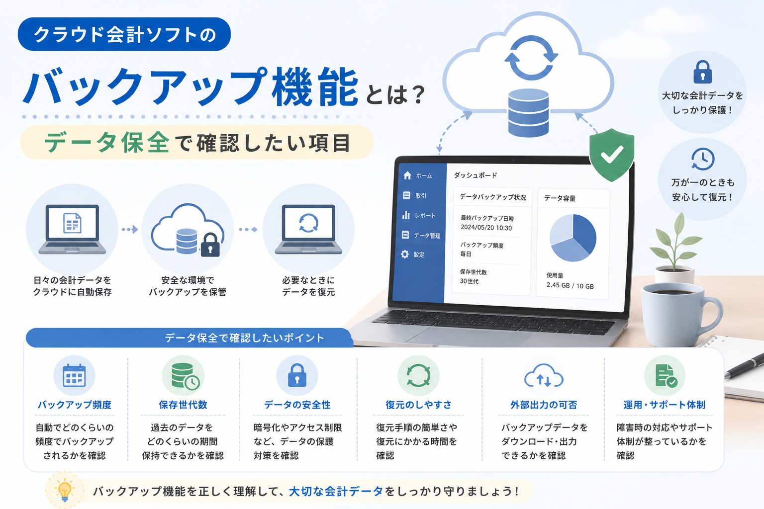 クラウド会計ソフトのバックアップ機能について、会計データの自動保存、復元、セキュリティ、外部出力などデータ保全で確認すべき項目を解説するアイキャッチ画像